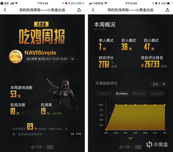 1664766531549345.jpg 绝地求生上周的吃鸡周报已经生成,点击查看
